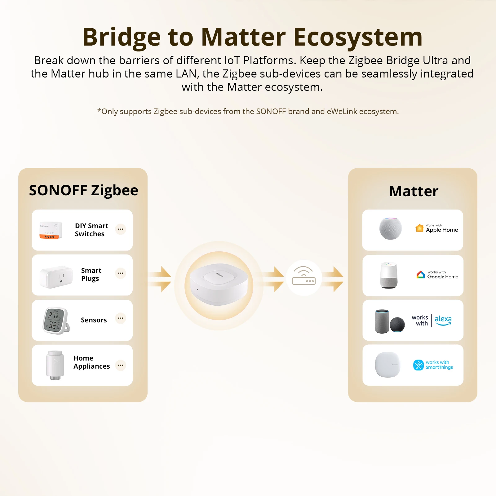 SONOFF ZB Bridge-U Matter Zigb - Sonoff recension och pris